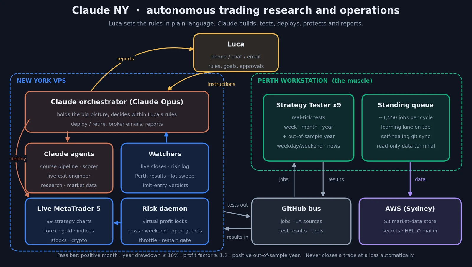 Claude NY architecture: Luca sets rules; on the New York VPS the Claude orchestrator, agents, watchers, live MetaTrader 5 and the risk daemon; in Perth nine Strategy Testers and a standing queue; a GitHub bus between them; AWS Sydney for data, secrets and mail.