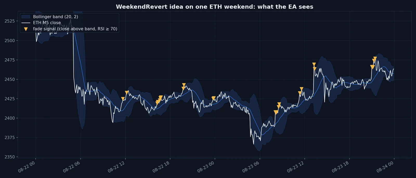 One ETH weekend at five-minute resolution with a Bollinger band and the fade signals of the WeekendRevert idea, from public Binance data.