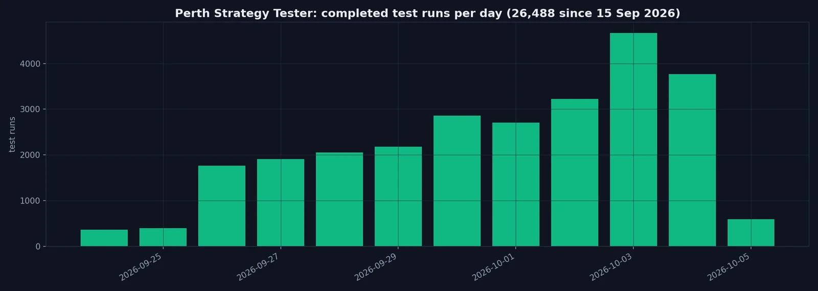 Bar chart of completed Strategy Tester runs per day on the Perth machine, rising from a few hundred to over 4,600 a day, 26,488 runs since 15 September 2026.